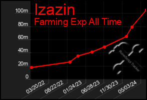 Total Graph of Izazin