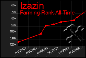 Total Graph of Izazin
