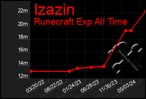 Total Graph of Izazin