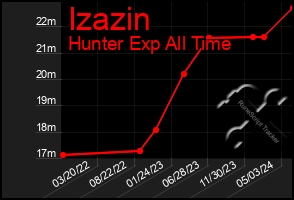 Total Graph of Izazin