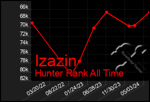 Total Graph of Izazin