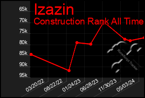Total Graph of Izazin