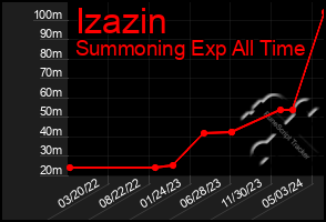 Total Graph of Izazin