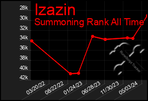 Total Graph of Izazin