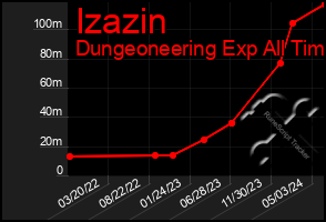 Total Graph of Izazin