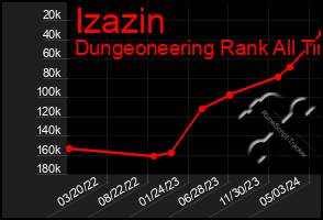 Total Graph of Izazin