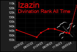 Total Graph of Izazin