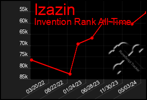 Total Graph of Izazin