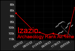 Total Graph of Izazin