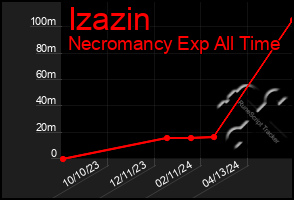 Total Graph of Izazin