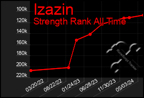 Total Graph of Izazin