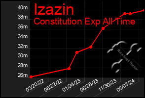 Total Graph of Izazin