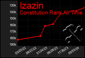 Total Graph of Izazin