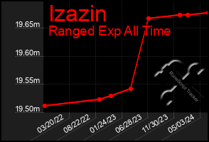 Total Graph of Izazin