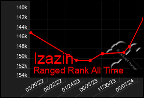 Total Graph of Izazin