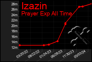 Total Graph of Izazin