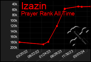 Total Graph of Izazin