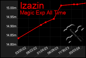 Total Graph of Izazin