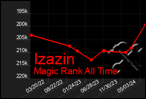 Total Graph of Izazin