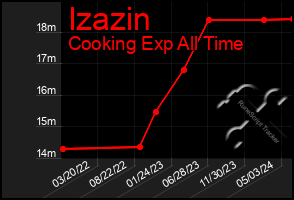 Total Graph of Izazin