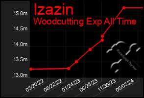 Total Graph of Izazin