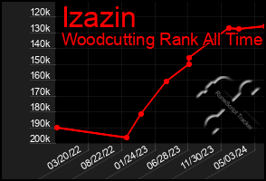 Total Graph of Izazin