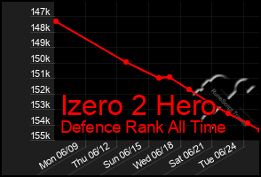 Total Graph of Izero 2 Hero
