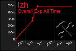 Total Graph of Izh