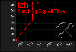 Total Graph of Izh