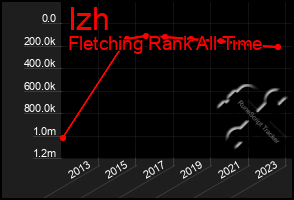 Total Graph of Izh