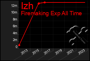 Total Graph of Izh