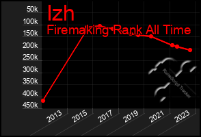 Total Graph of Izh