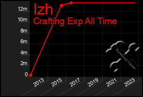 Total Graph of Izh