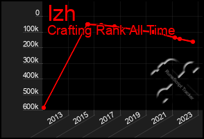 Total Graph of Izh