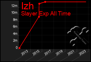 Total Graph of Izh