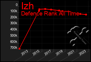 Total Graph of Izh