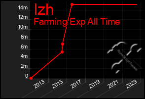 Total Graph of Izh