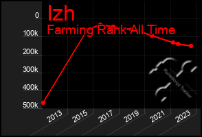 Total Graph of Izh