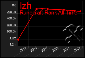 Total Graph of Izh