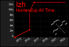 Total Graph of Izh