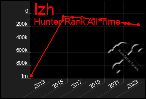 Total Graph of Izh