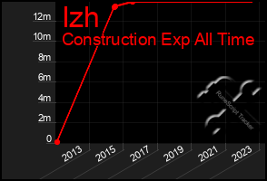 Total Graph of Izh