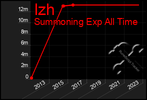 Total Graph of Izh