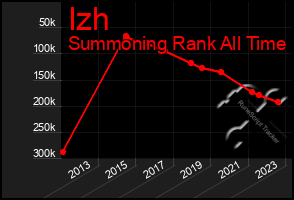 Total Graph of Izh