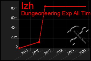 Total Graph of Izh