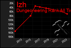 Total Graph of Izh