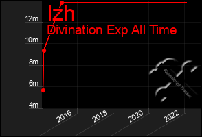 Total Graph of Izh