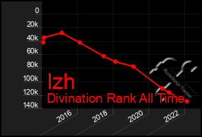 Total Graph of Izh