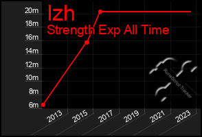 Total Graph of Izh