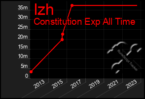 Total Graph of Izh